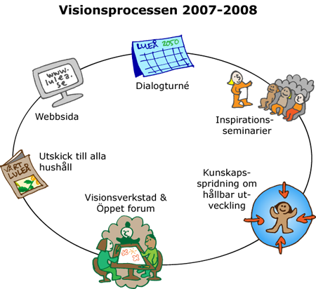En bild över hur visionsprocessen sett ut