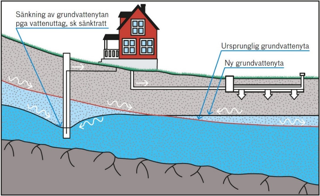 Bild på grundvattnets strömningsriktning och påverkan av avloppsanläggnig