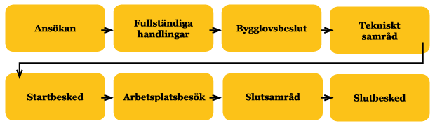 Bygglovsprocessen