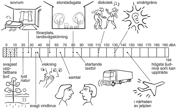 En illustration från Boverket av decibelskalan.