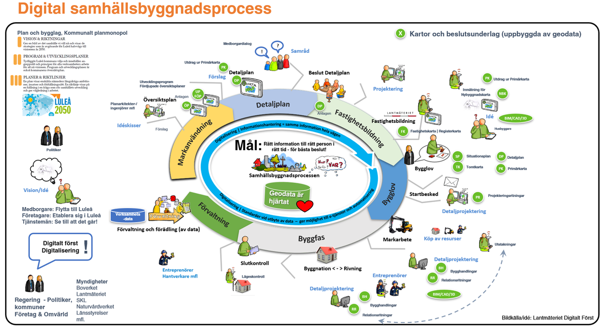 Bild över den digitala samhällsbyggnadsprocessen